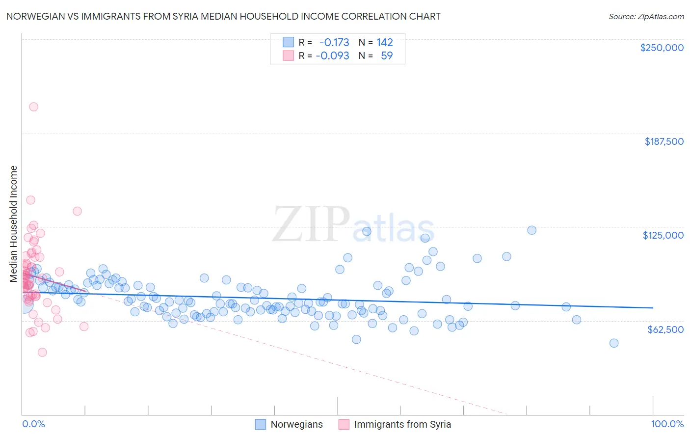 Norwegian vs Immigrants from Syria Median Household Income