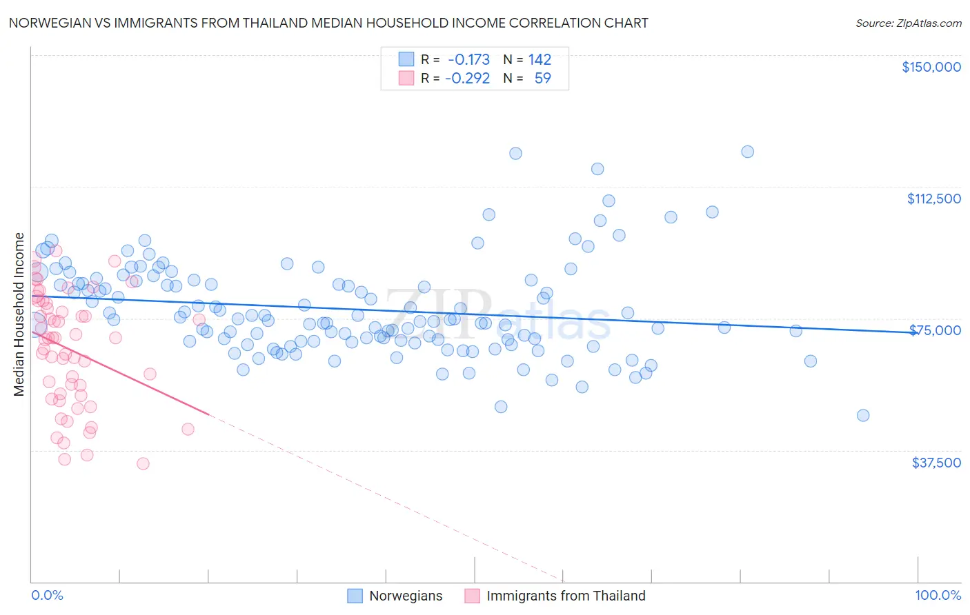 Norwegian vs Immigrants from Thailand Median Household Income