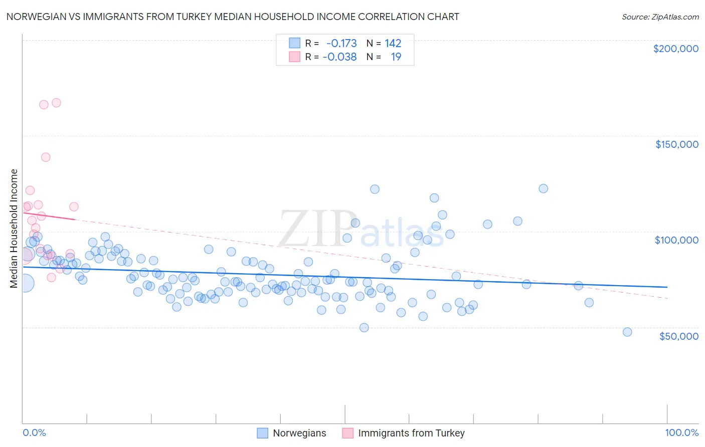 Norwegian vs Immigrants from Turkey Median Household Income