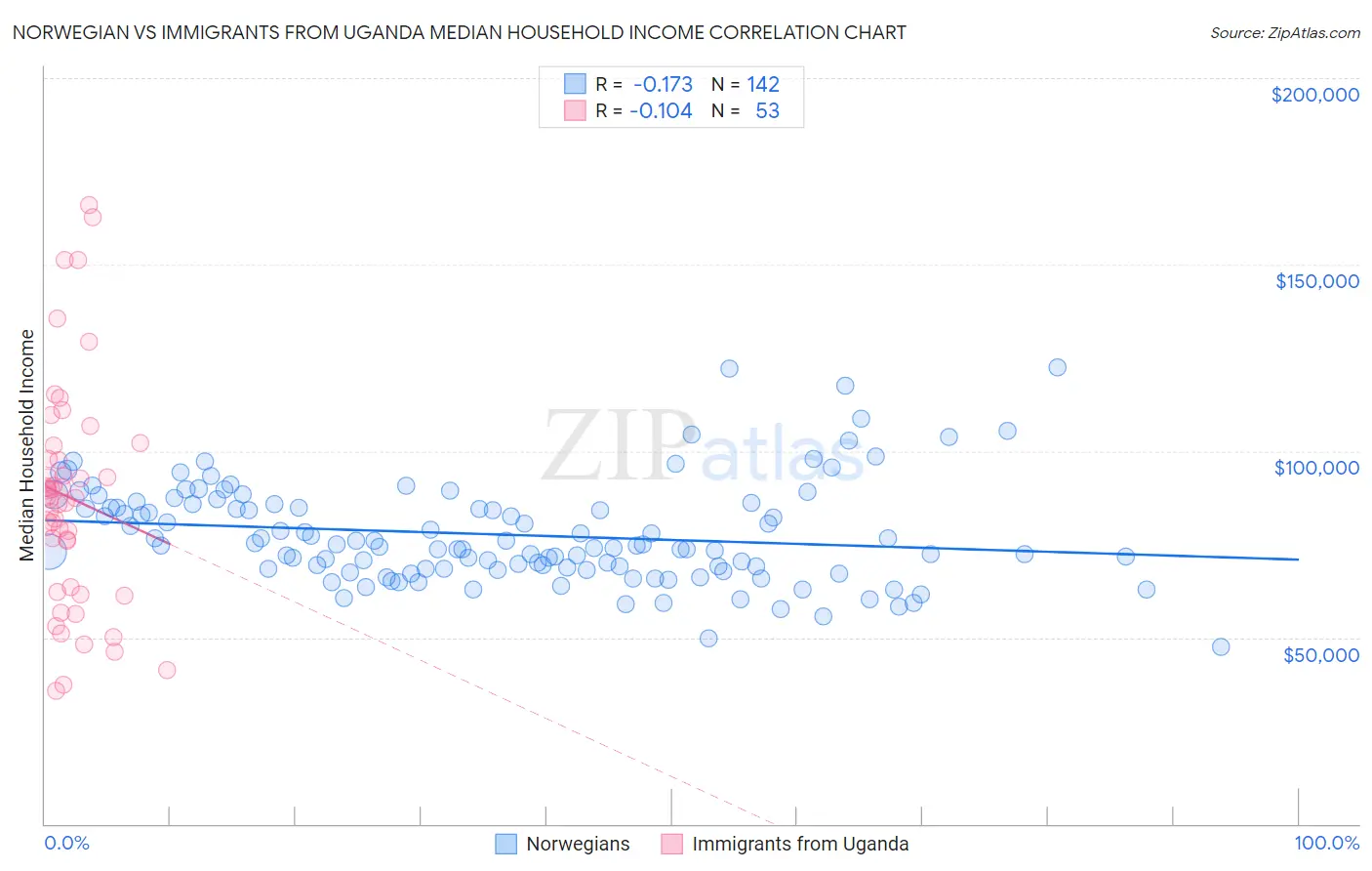 Norwegian vs Immigrants from Uganda Median Household Income