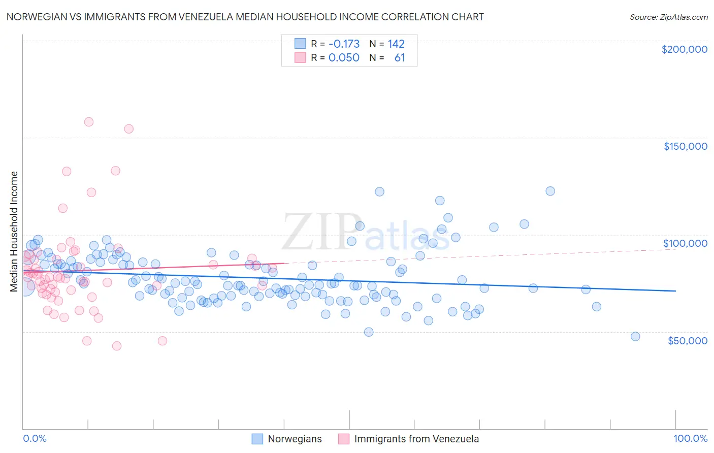 Norwegian vs Immigrants from Venezuela Median Household Income