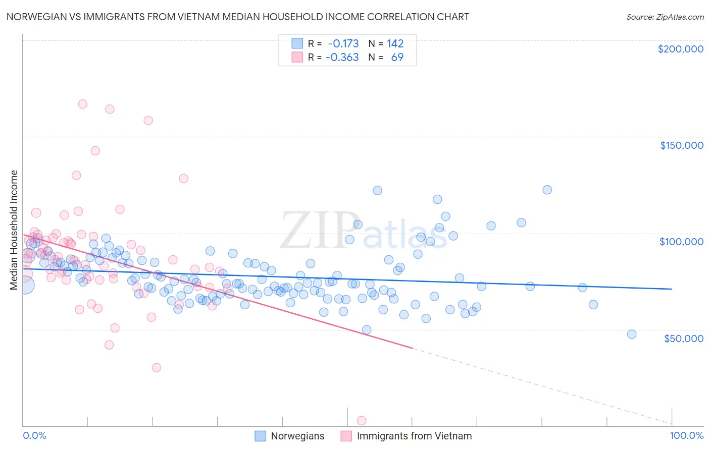 Norwegian vs Immigrants from Vietnam Median Household Income