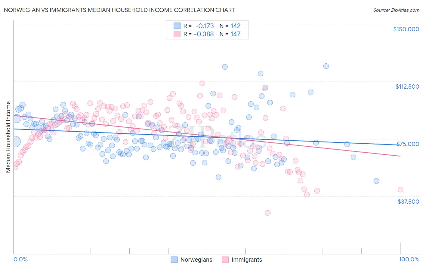 Norwegian vs Immigrants Median Household Income