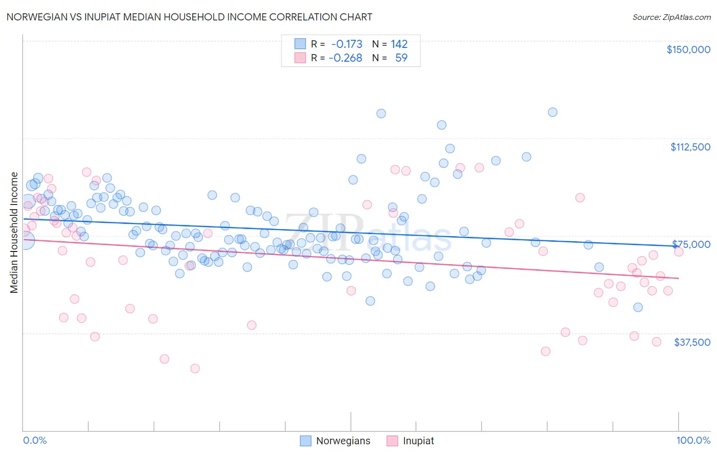 Norwegian vs Inupiat Median Household Income