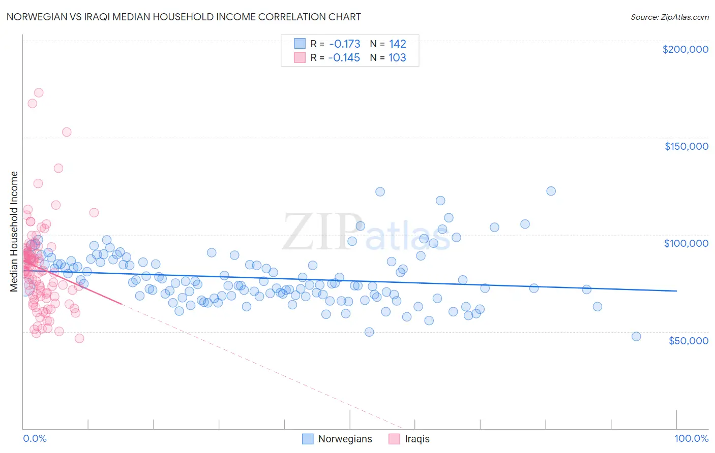 Norwegian vs Iraqi Median Household Income