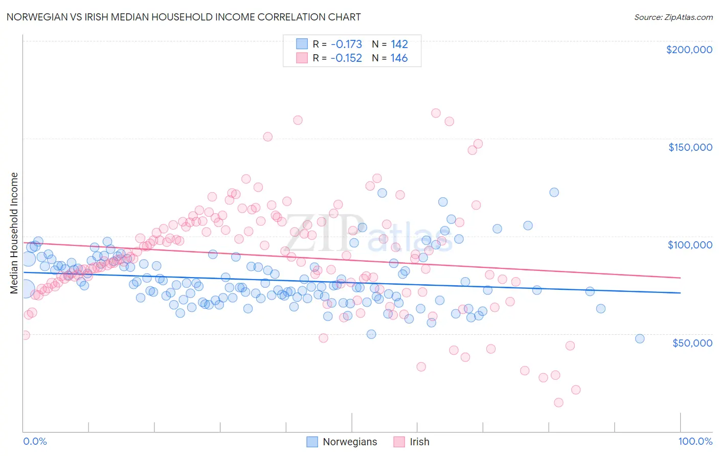 Norwegian vs Irish Median Household Income