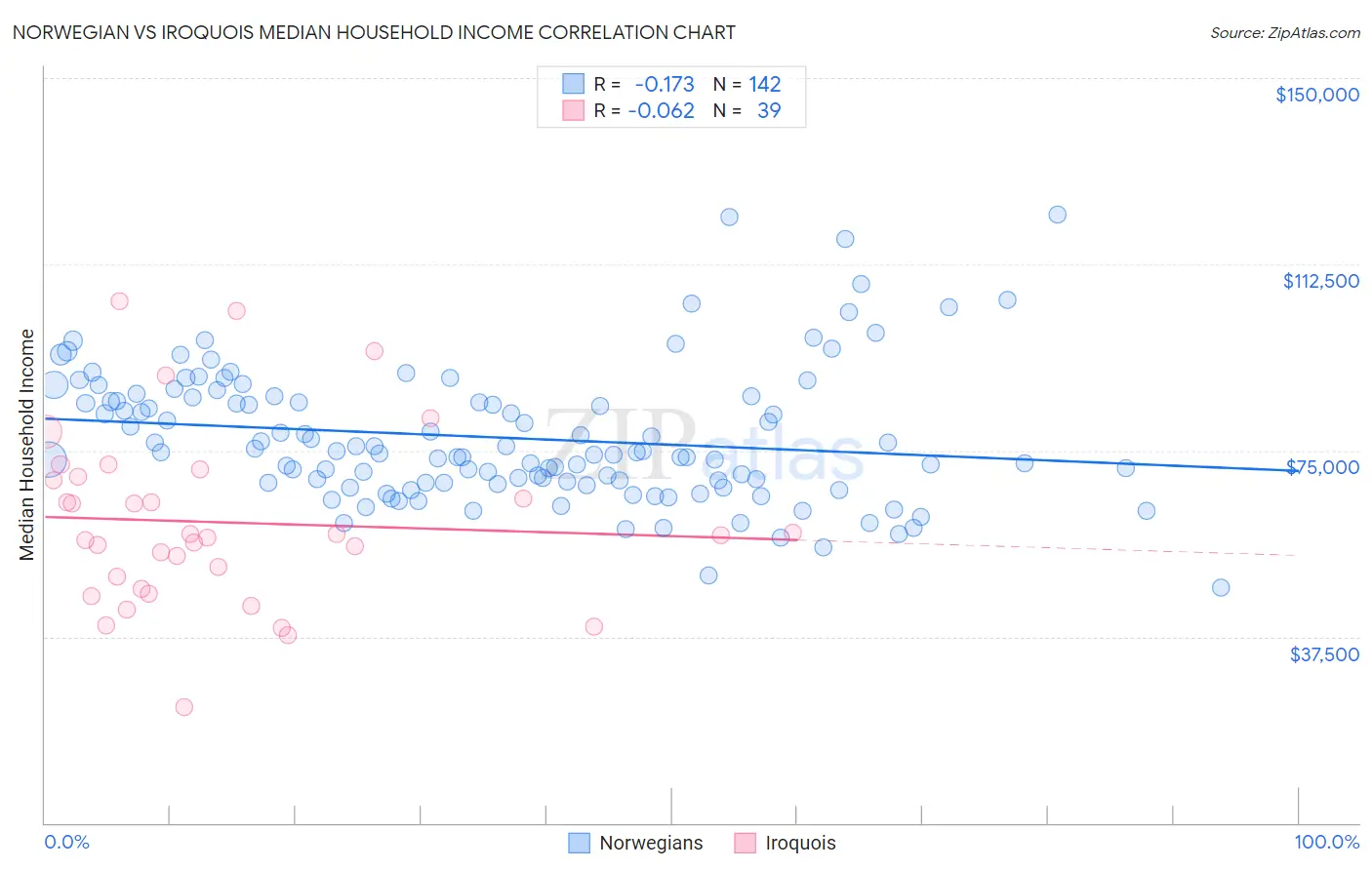 Norwegian vs Iroquois Median Household Income