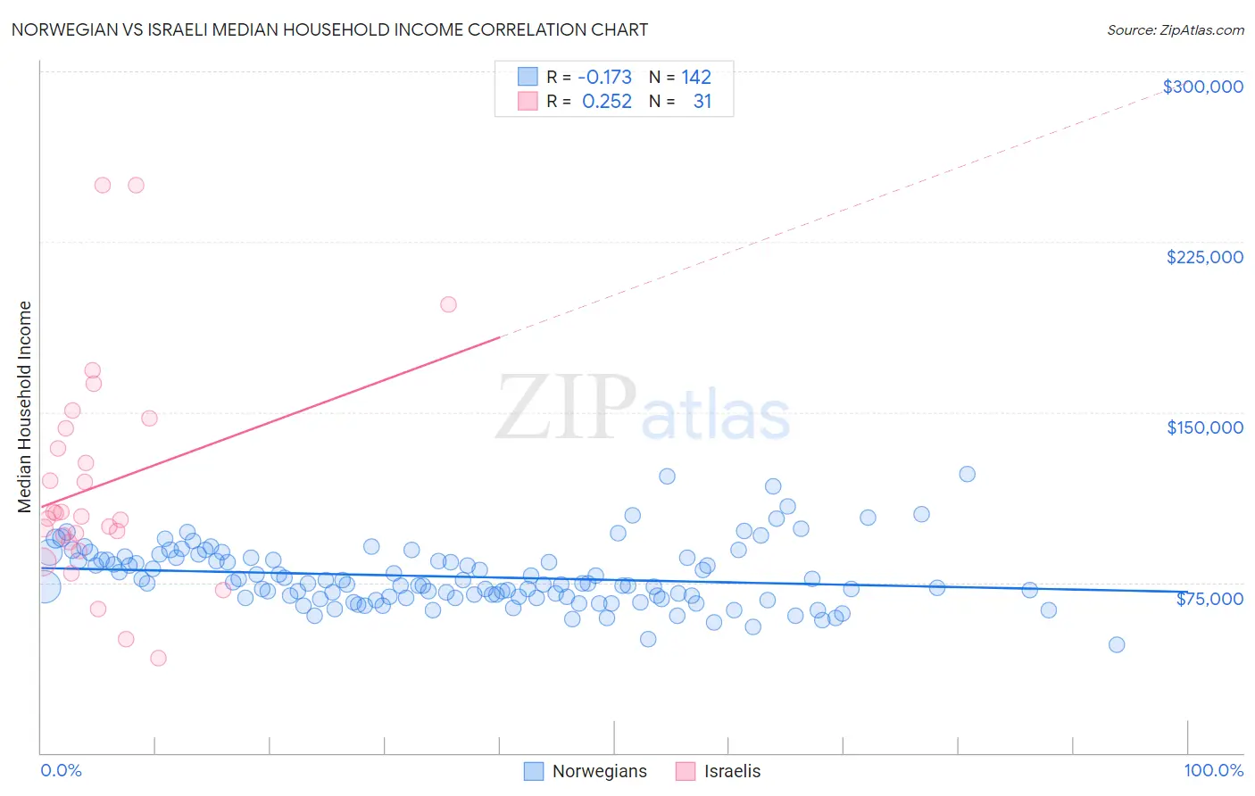 Norwegian vs Israeli Median Household Income