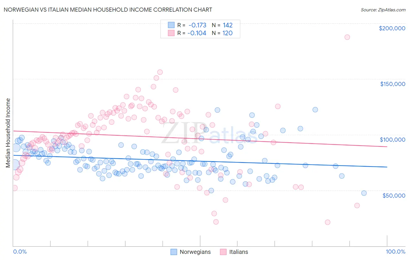 Norwegian vs Italian Median Household Income