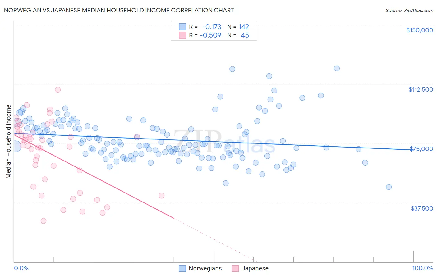 Norwegian vs Japanese Median Household Income