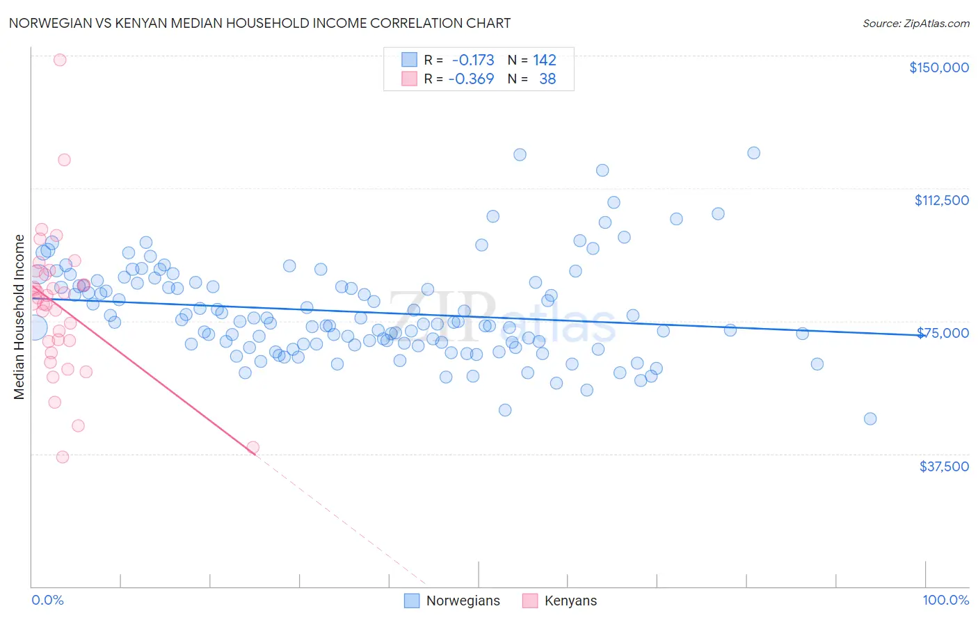 Norwegian vs Kenyan Median Household Income