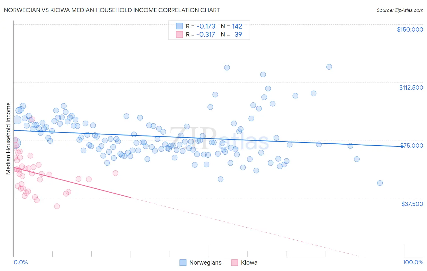 Norwegian vs Kiowa Median Household Income