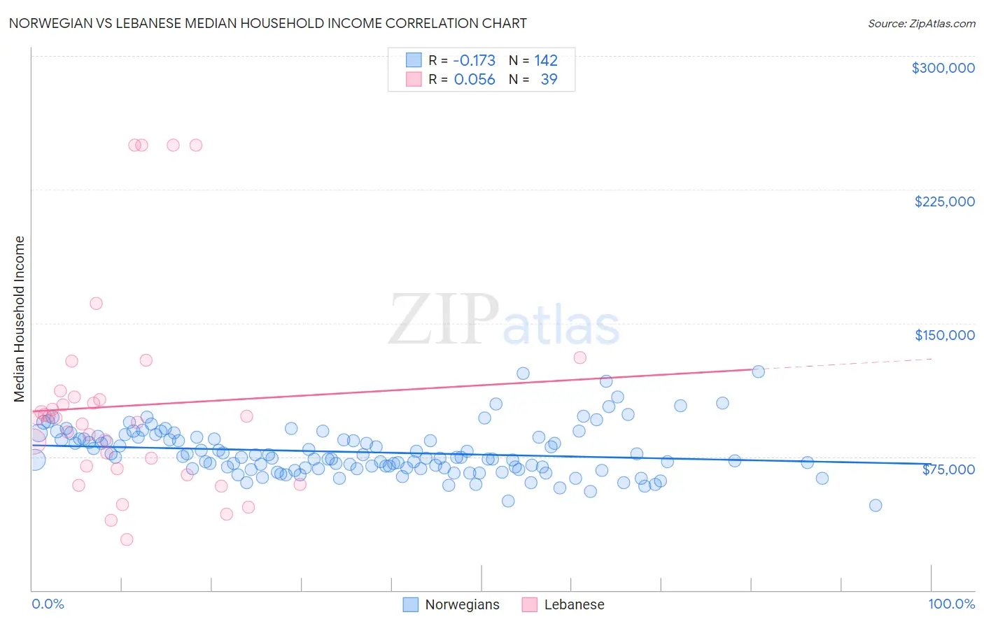 Norwegian vs Lebanese Median Household Income