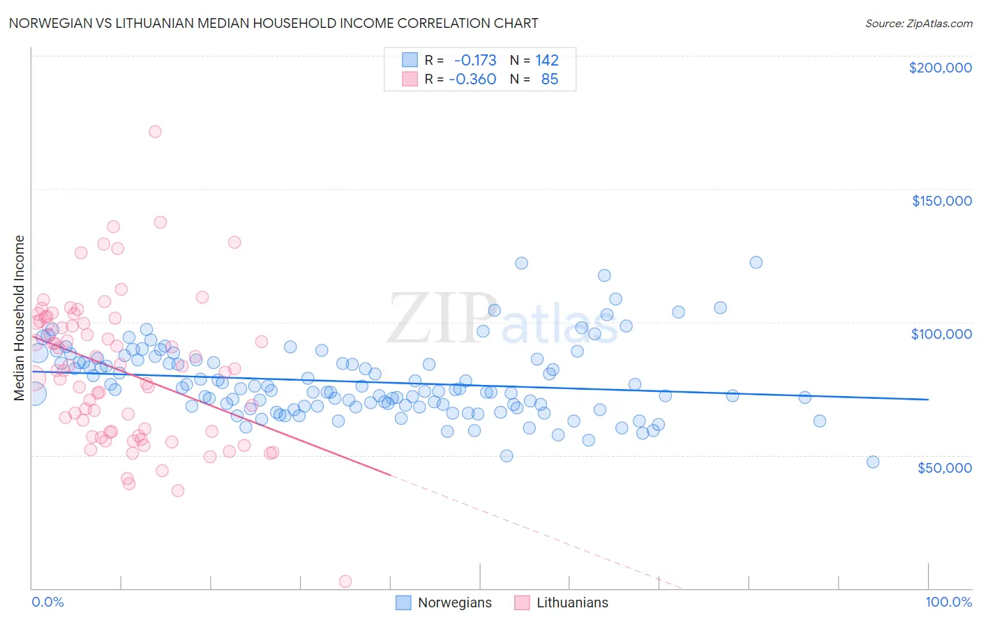 Norwegian vs Lithuanian Median Household Income