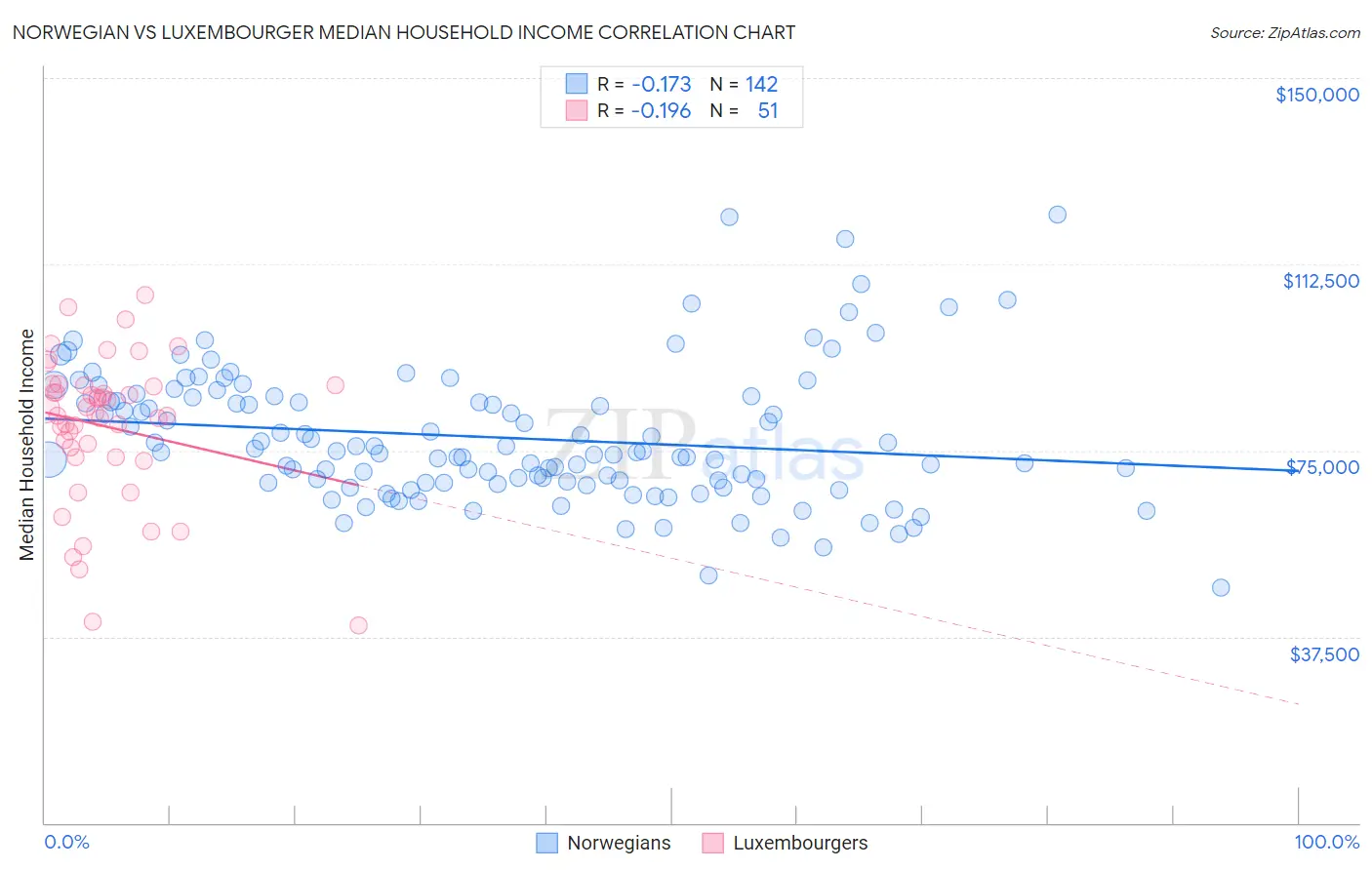 Norwegian vs Luxembourger Median Household Income
