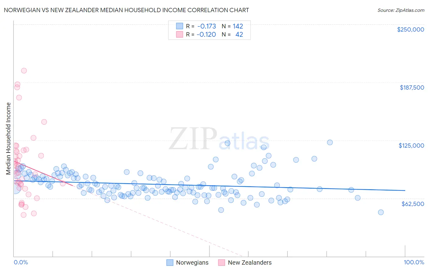Norwegian vs New Zealander Median Household Income