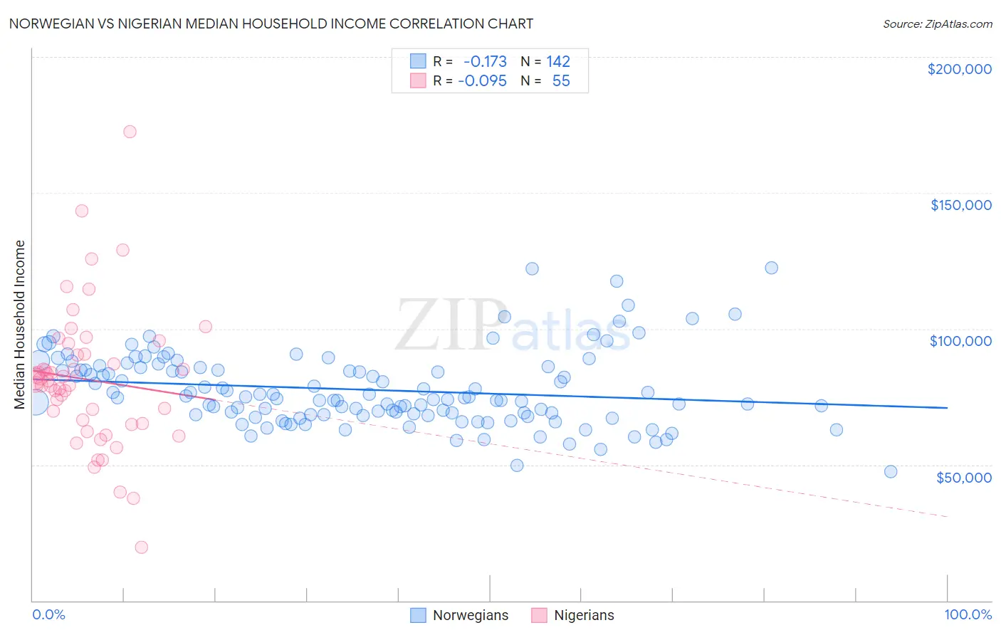 Norwegian vs Nigerian Median Household Income