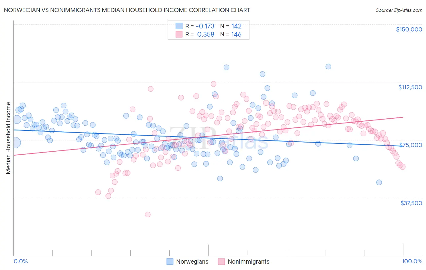 Norwegian vs Nonimmigrants Median Household Income