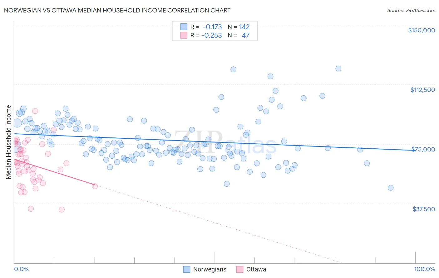 Norwegian vs Ottawa Median Household Income