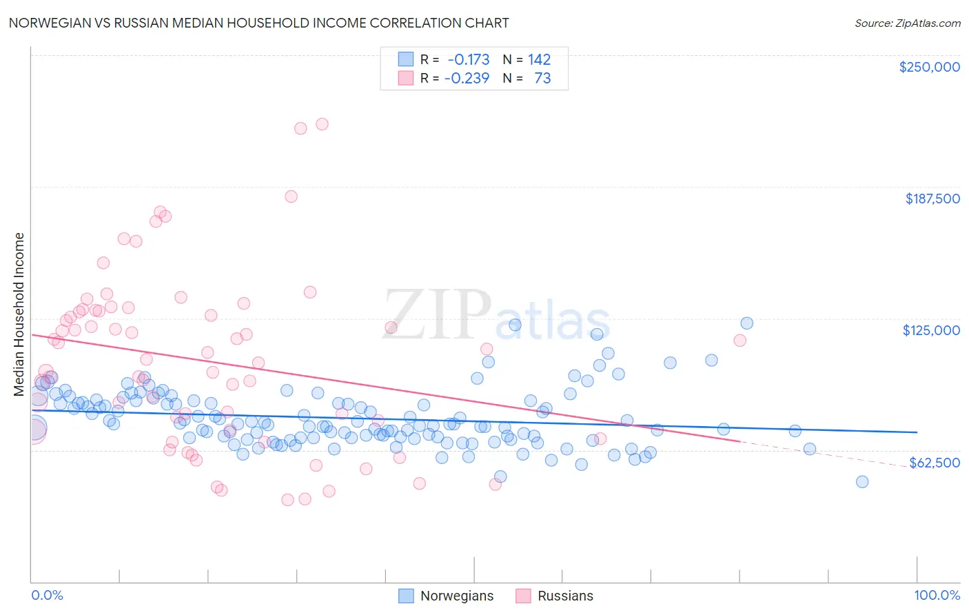 Norwegian vs Russian Median Household Income