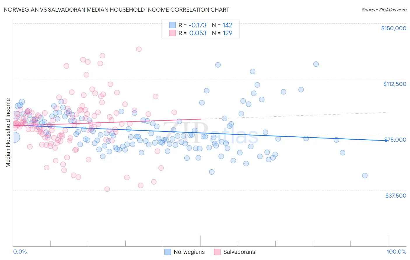 Norwegian vs Salvadoran Median Household Income