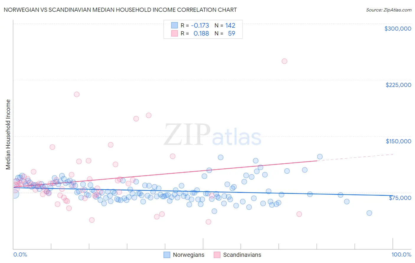 Norwegian vs Scandinavian Median Household Income