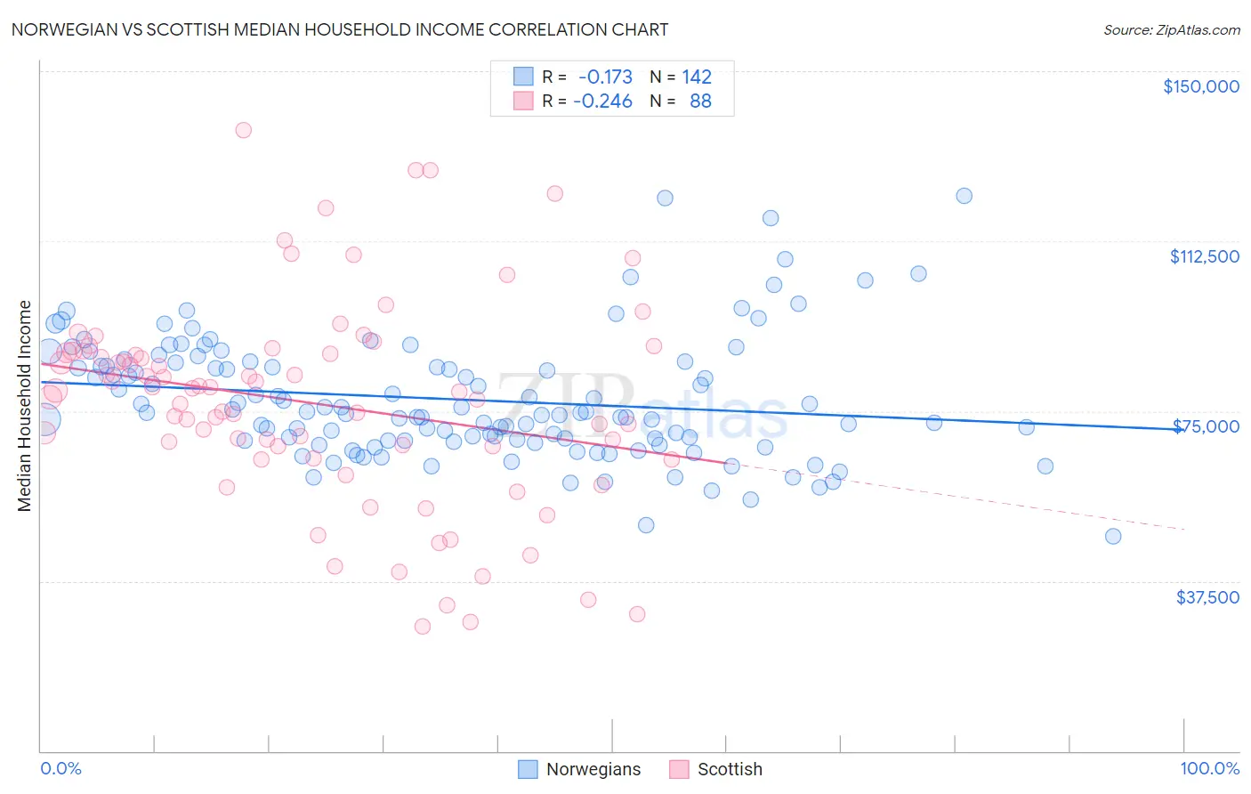 Norwegian vs Scottish Median Household Income