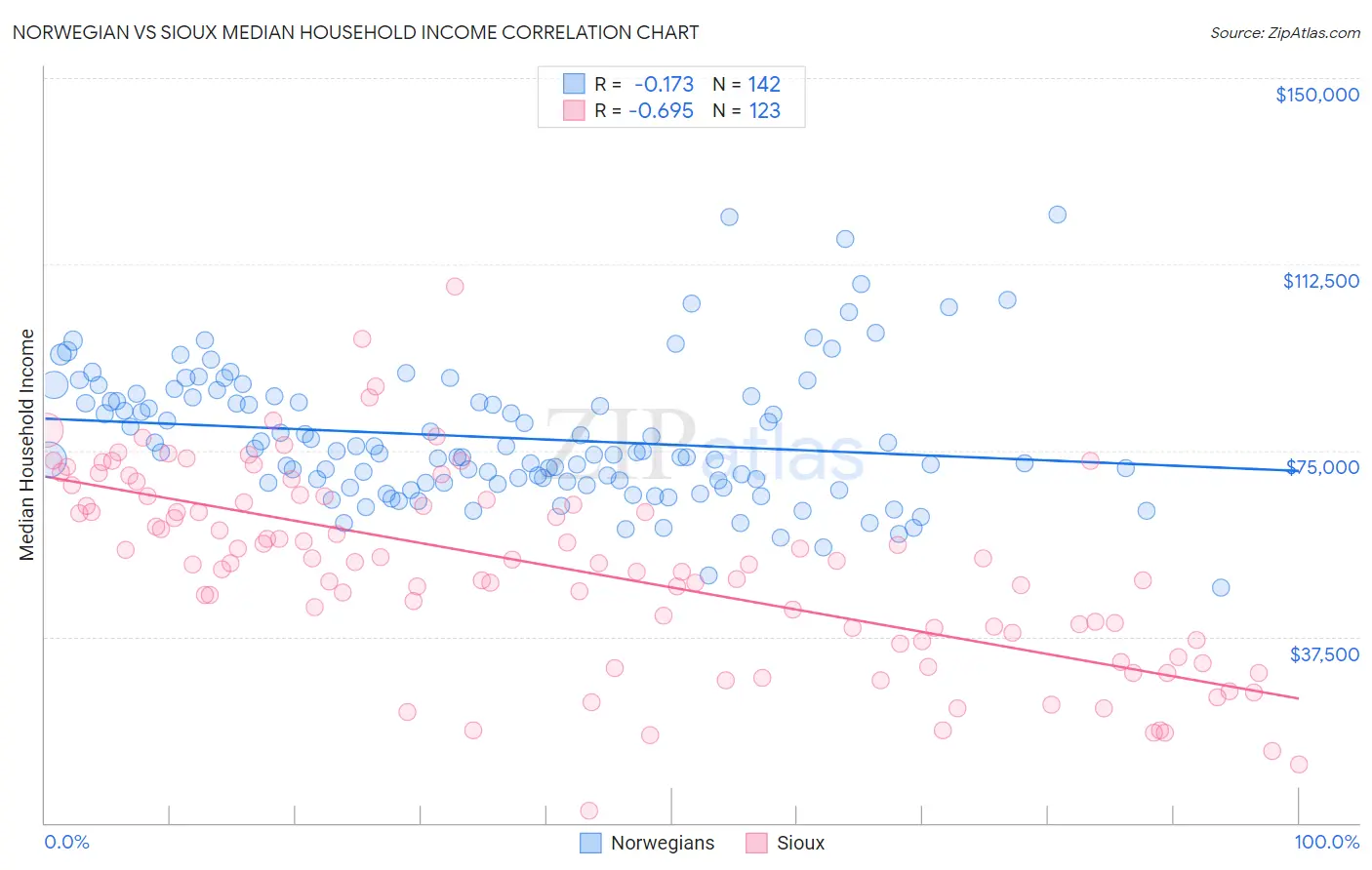 Norwegian vs Sioux Median Household Income