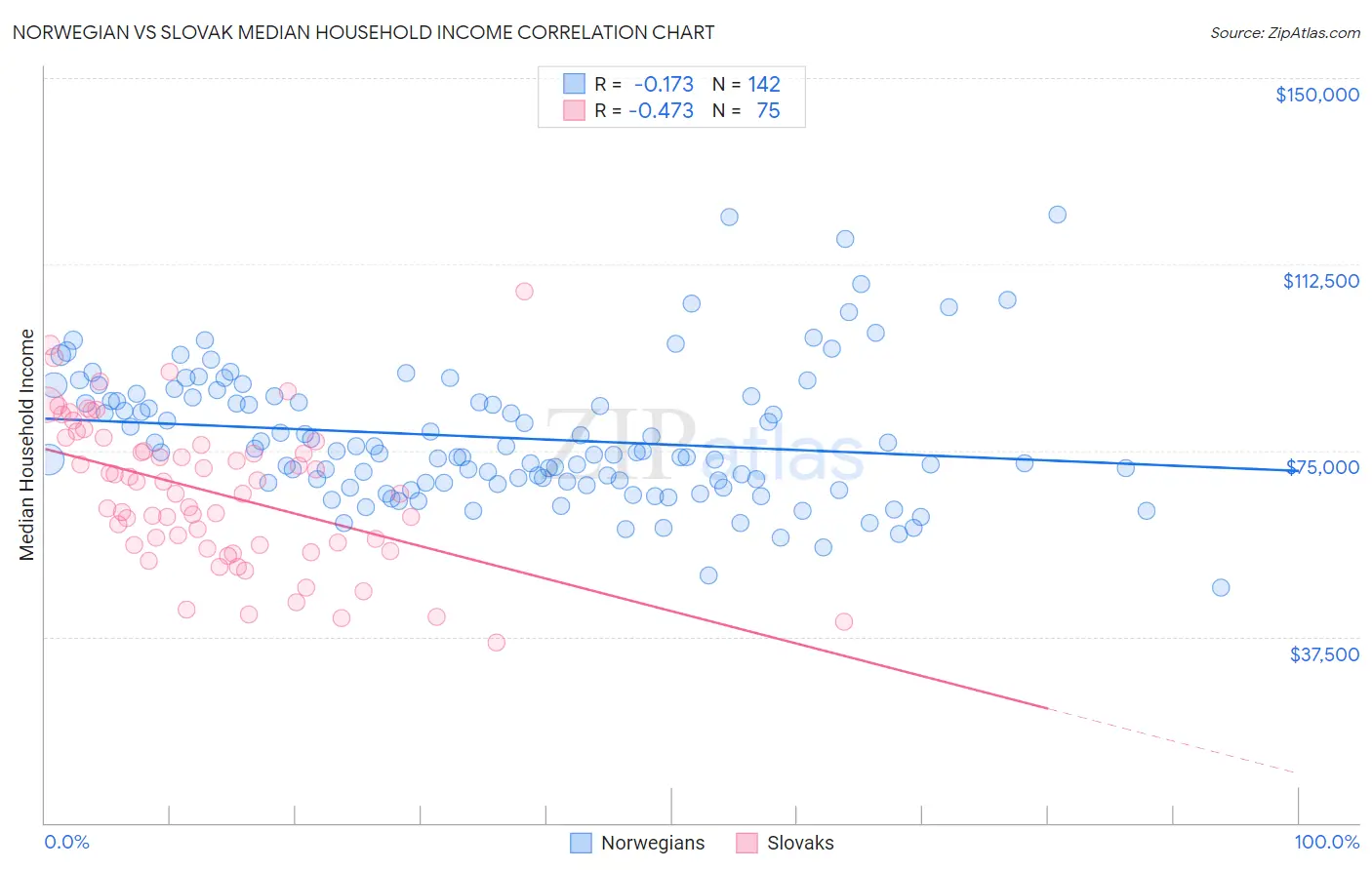Norwegian vs Slovak Median Household Income