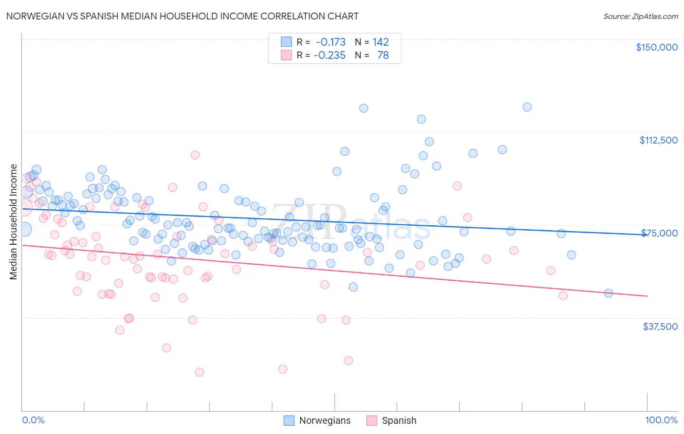 Norwegian vs Spanish Median Household Income