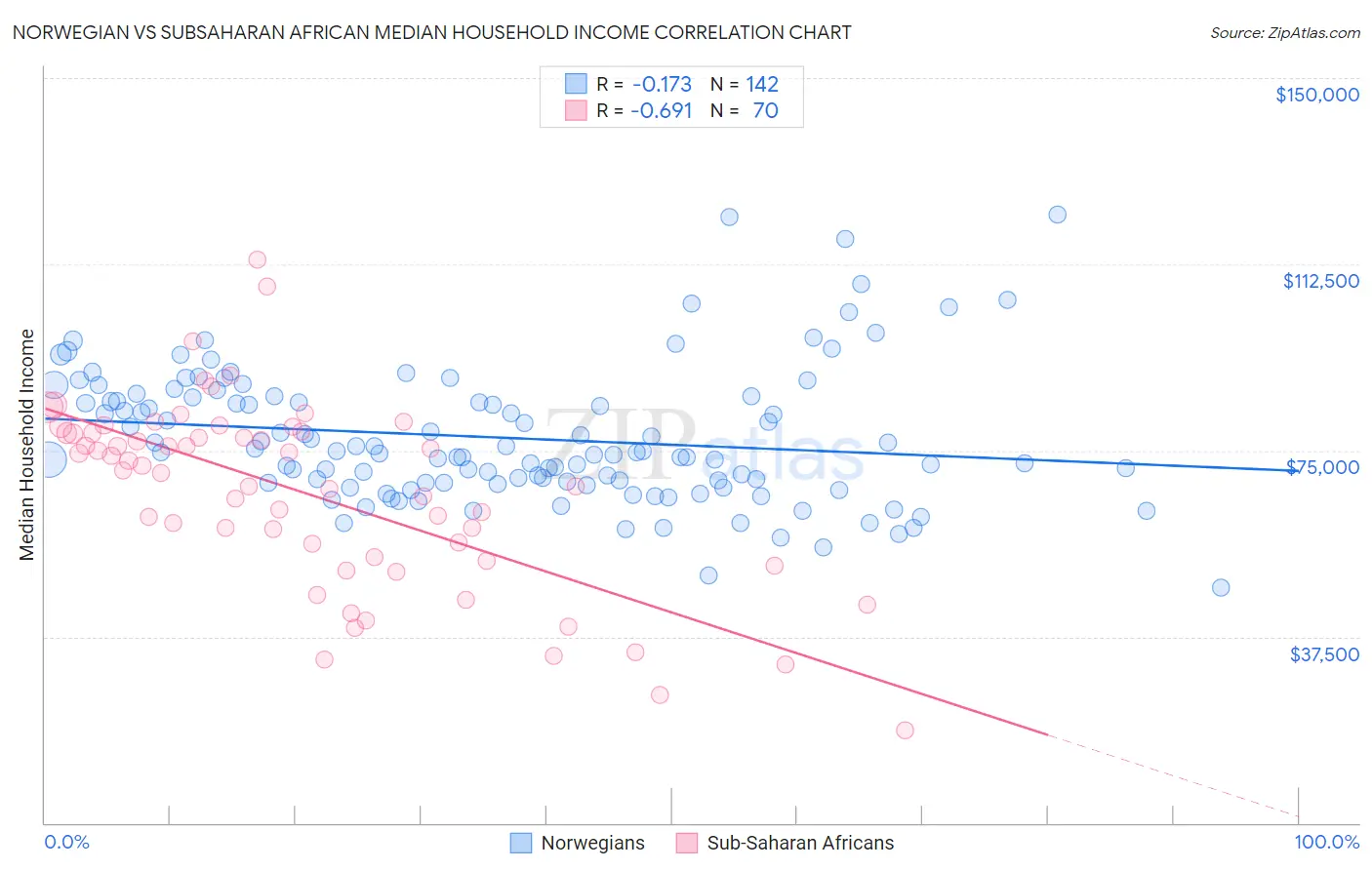 Norwegian vs Subsaharan African Median Household Income