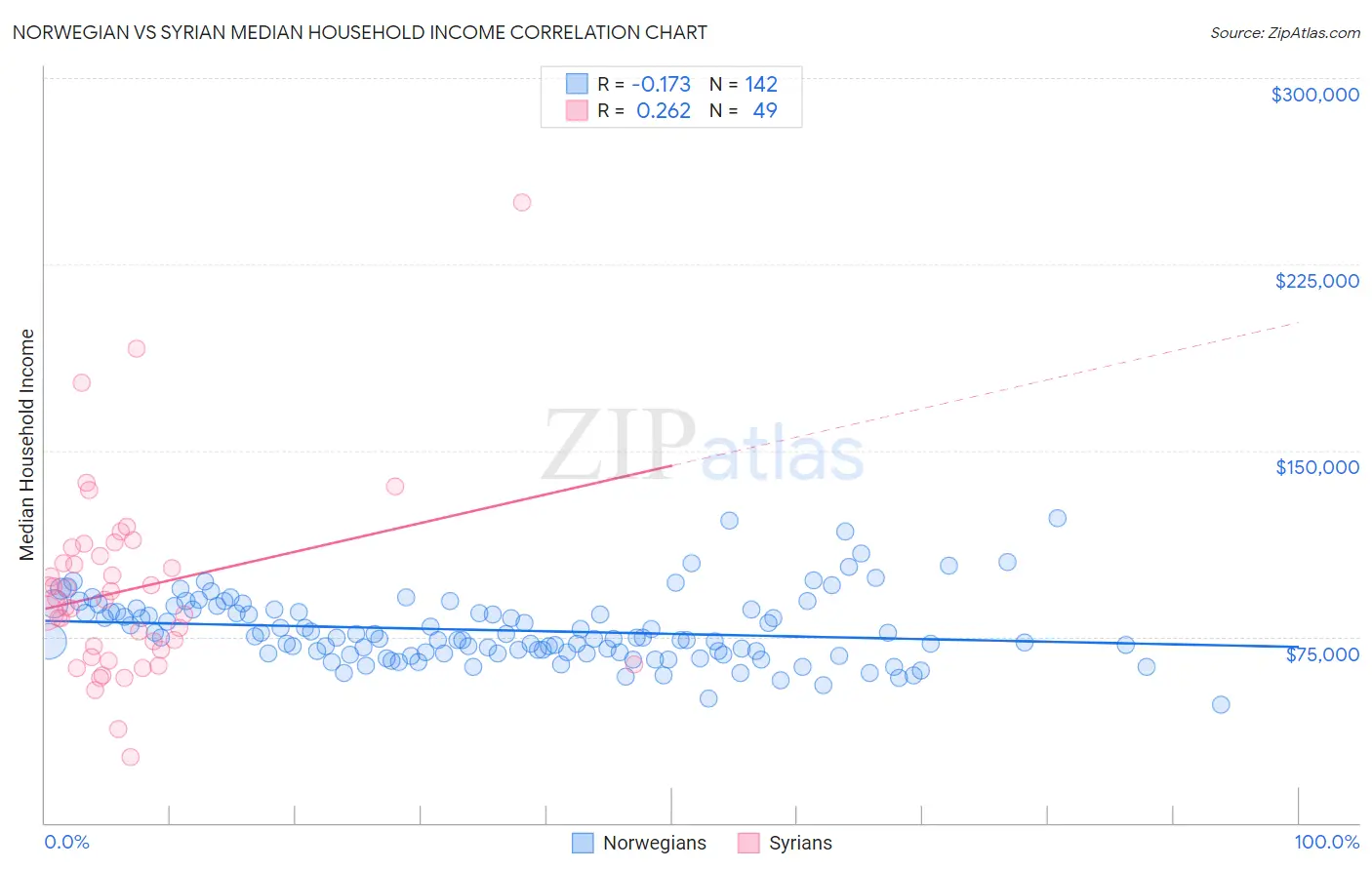 Norwegian vs Syrian Median Household Income