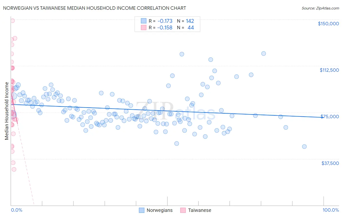 Norwegian vs Taiwanese Median Household Income