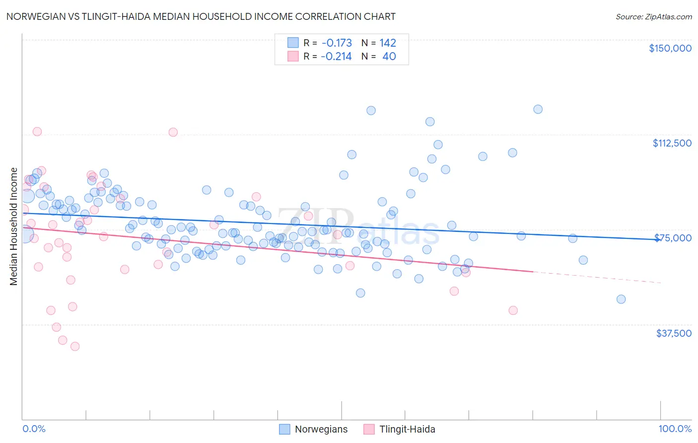 Norwegian vs Tlingit-Haida Median Household Income