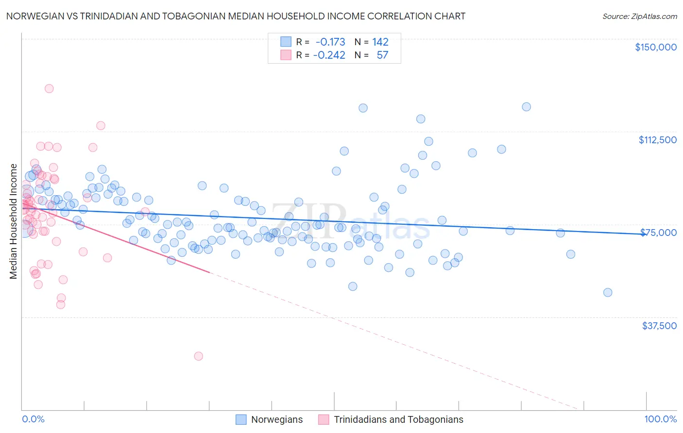 Norwegian vs Trinidadian and Tobagonian Median Household Income