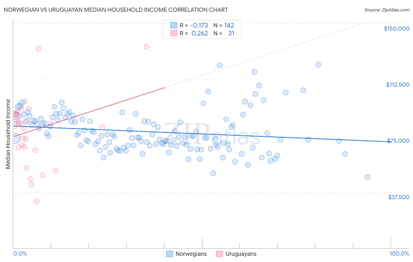 Norwegian vs Uruguayan Median Household Income