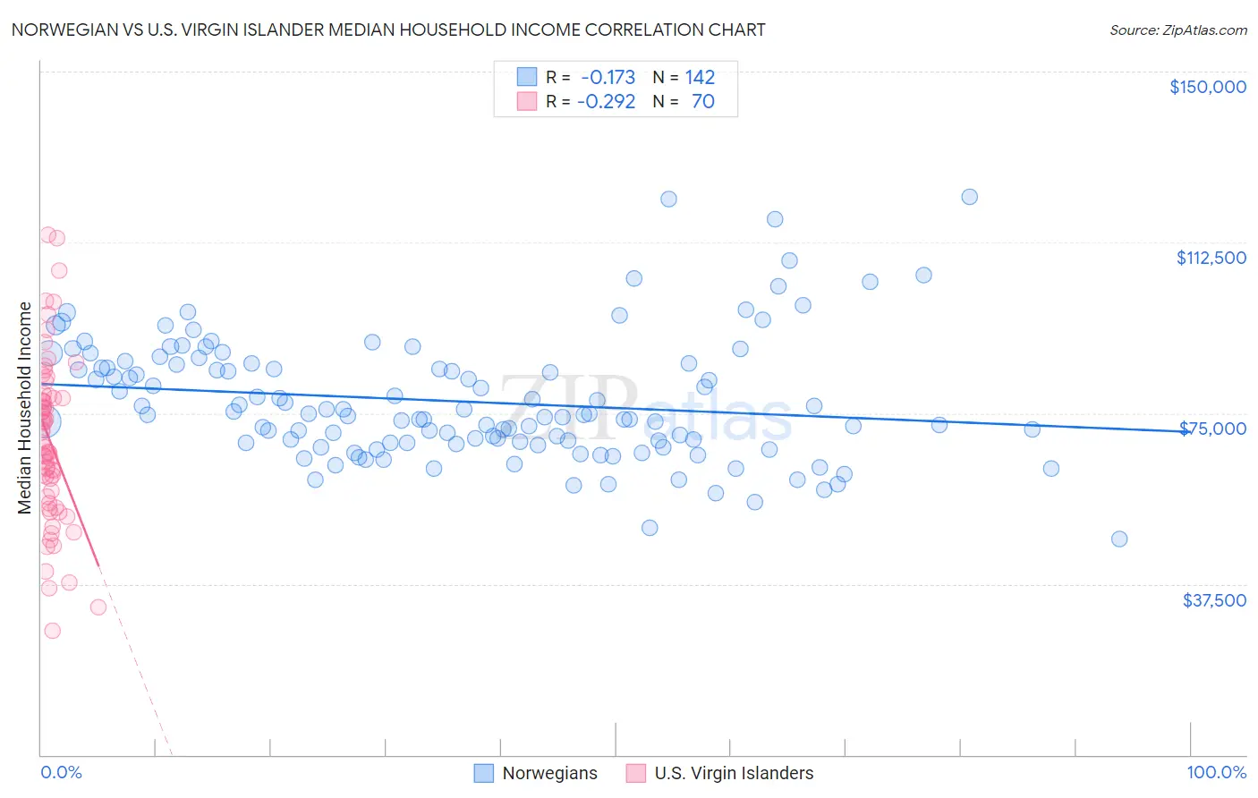 Norwegian vs U.S. Virgin Islander Median Household Income