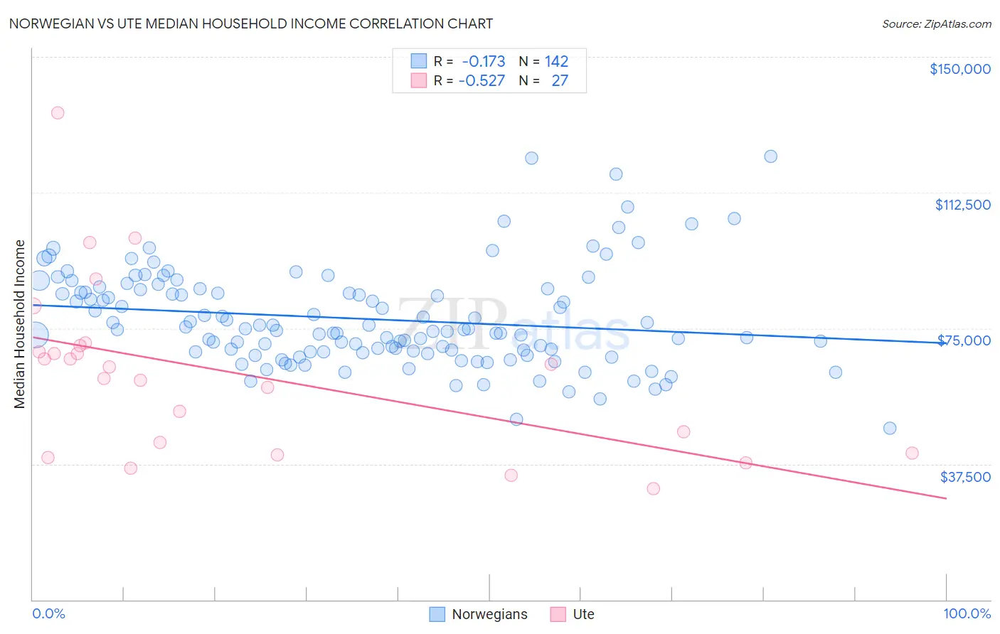 Norwegian vs Ute Median Household Income