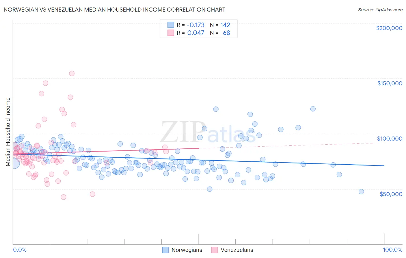 Norwegian vs Venezuelan Median Household Income