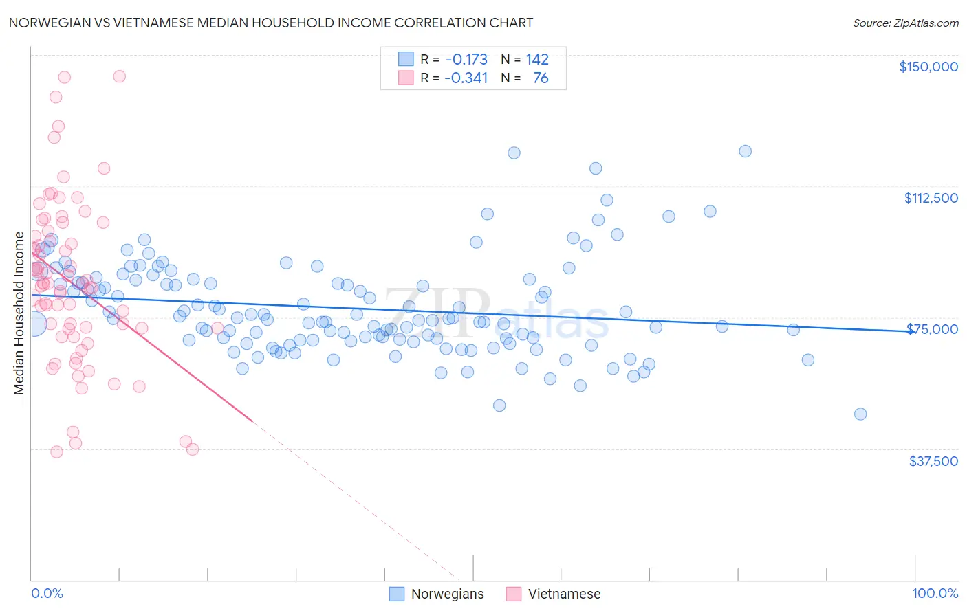 Norwegian vs Vietnamese Median Household Income
