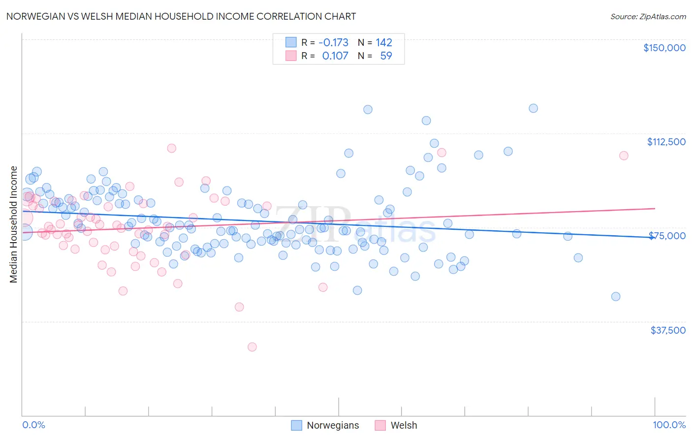 Norwegian vs Welsh Median Household Income