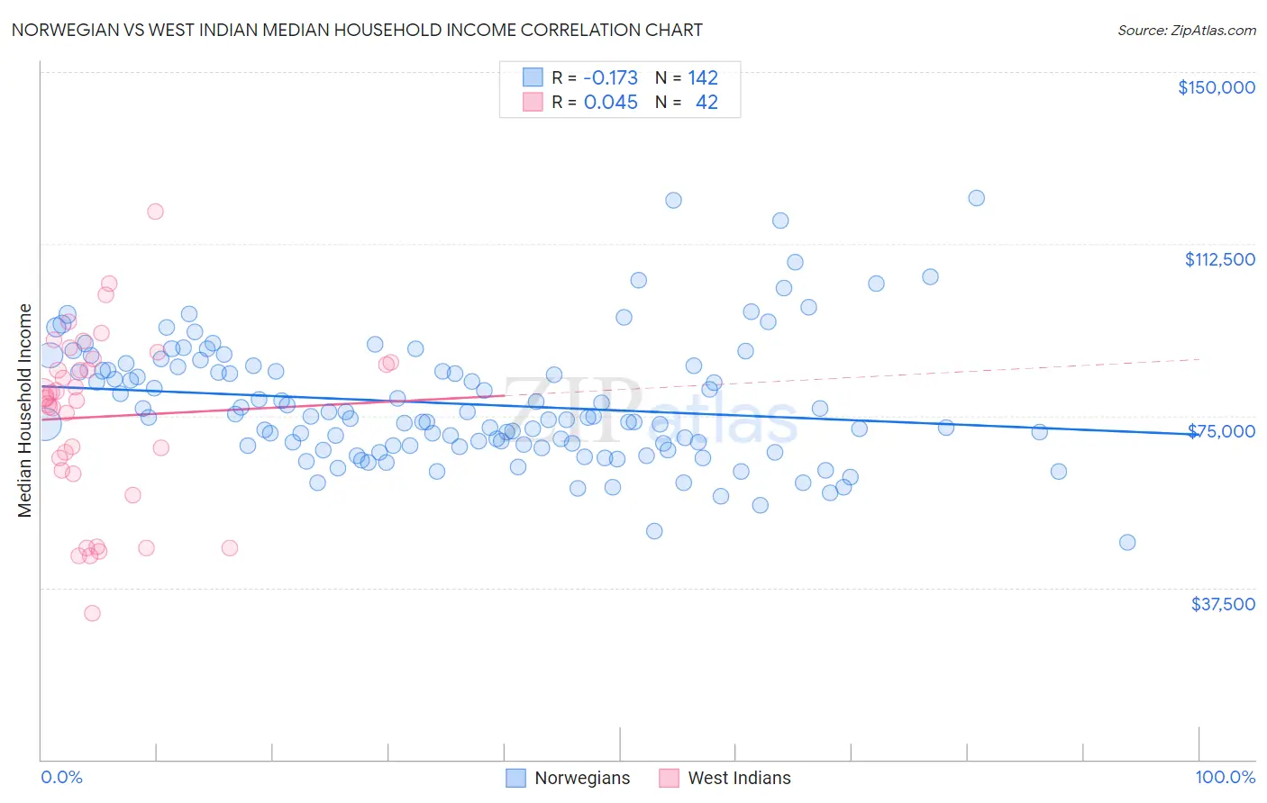 Norwegian vs West Indian Median Household Income