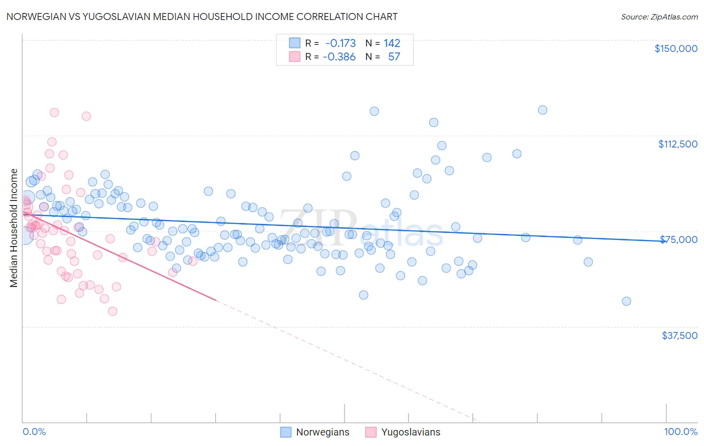 Norwegian vs Yugoslavian Median Household Income