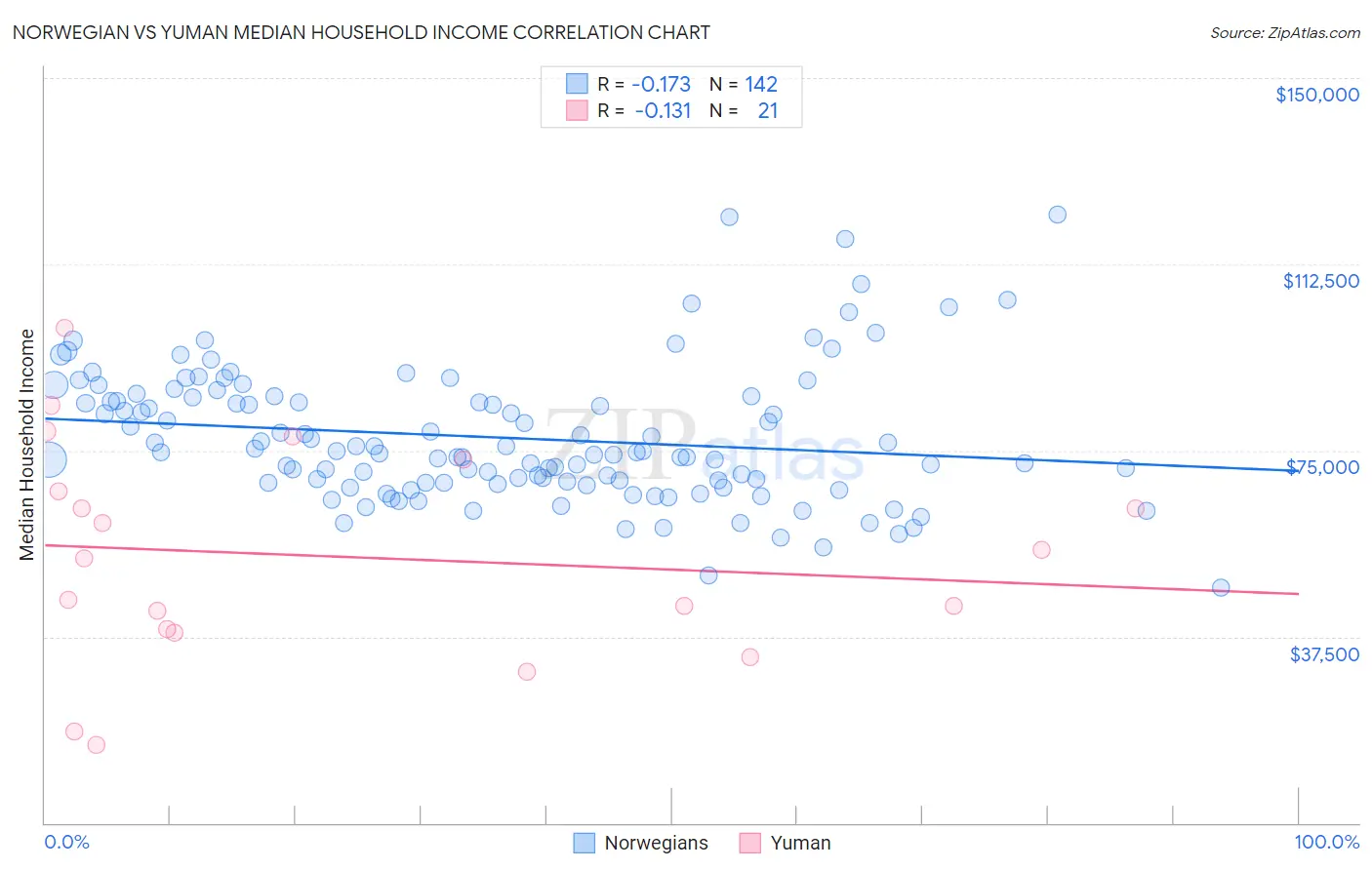 Norwegian vs Yuman Median Household Income