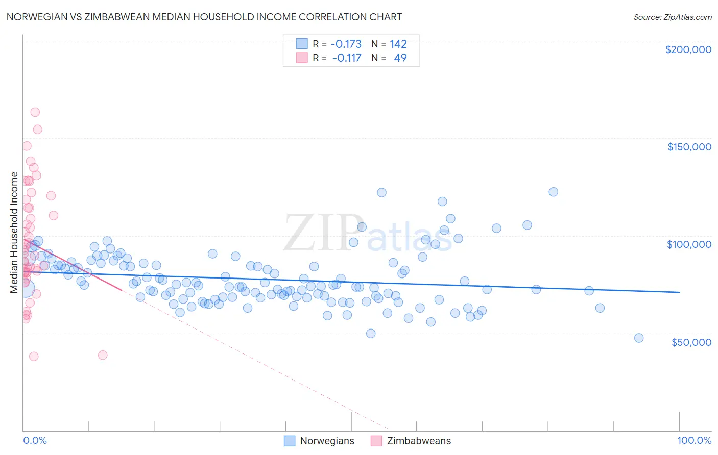 Norwegian vs Zimbabwean Median Household Income