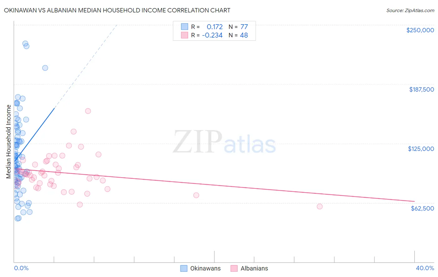 Okinawan vs Albanian Median Household Income