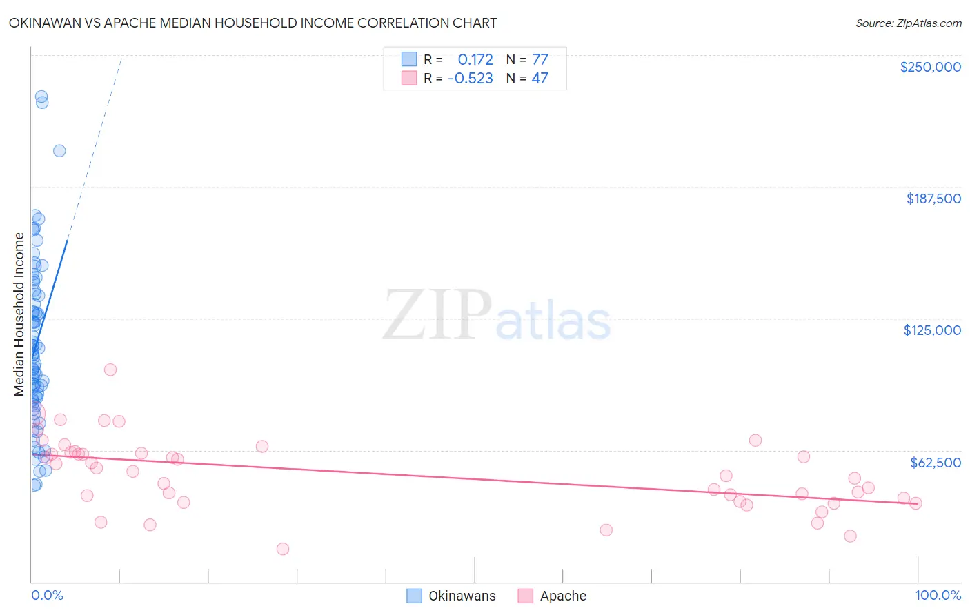 Okinawan vs Apache Median Household Income