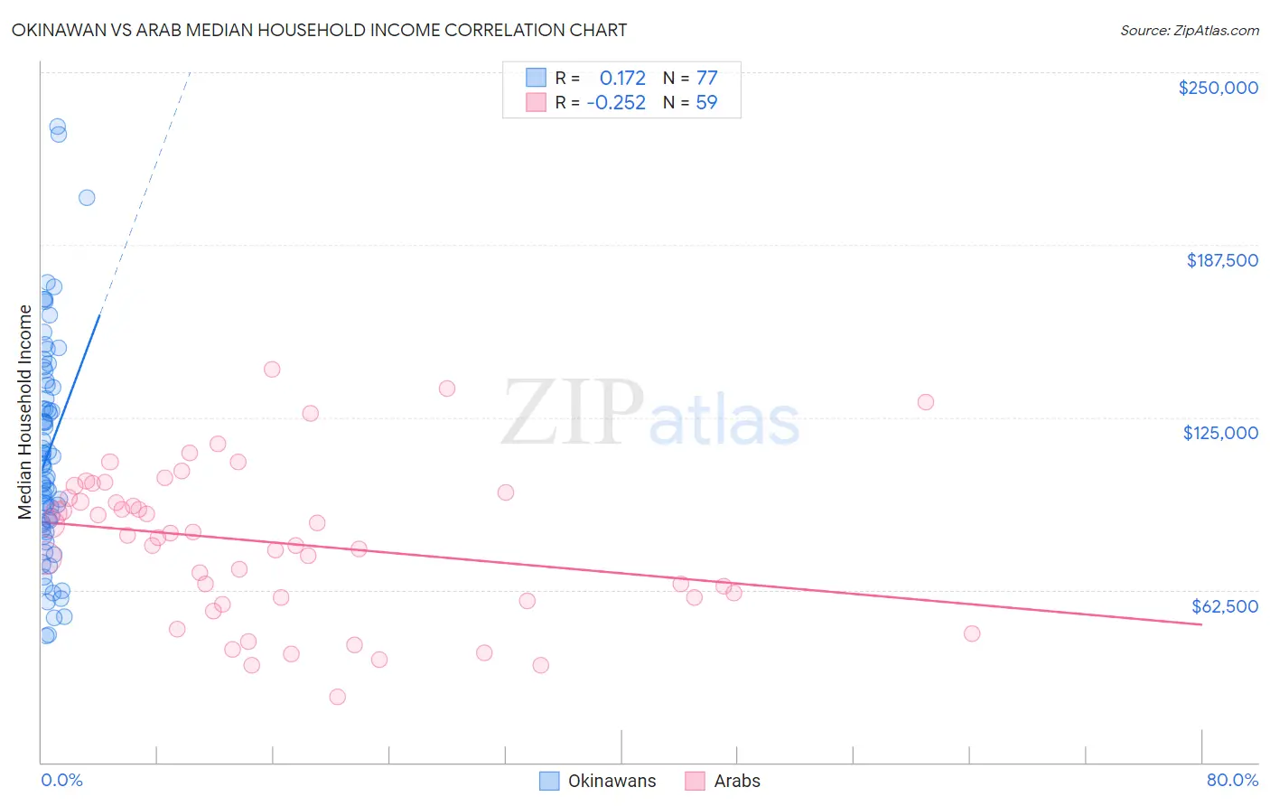 Okinawan vs Arab Median Household Income