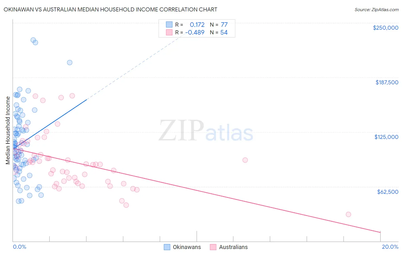 Okinawan vs Australian Median Household Income