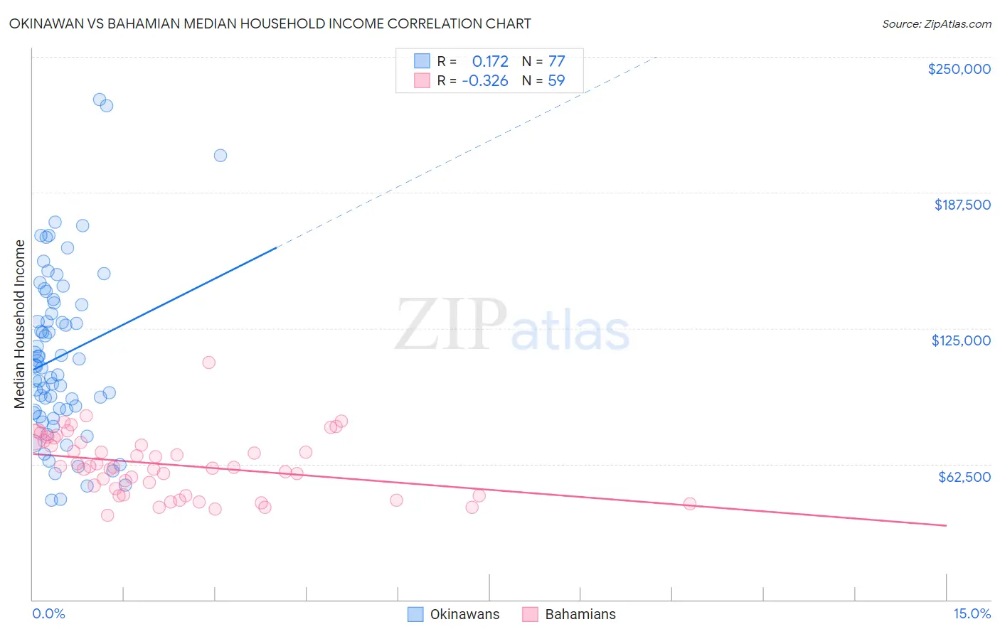 Okinawan vs Bahamian Median Household Income